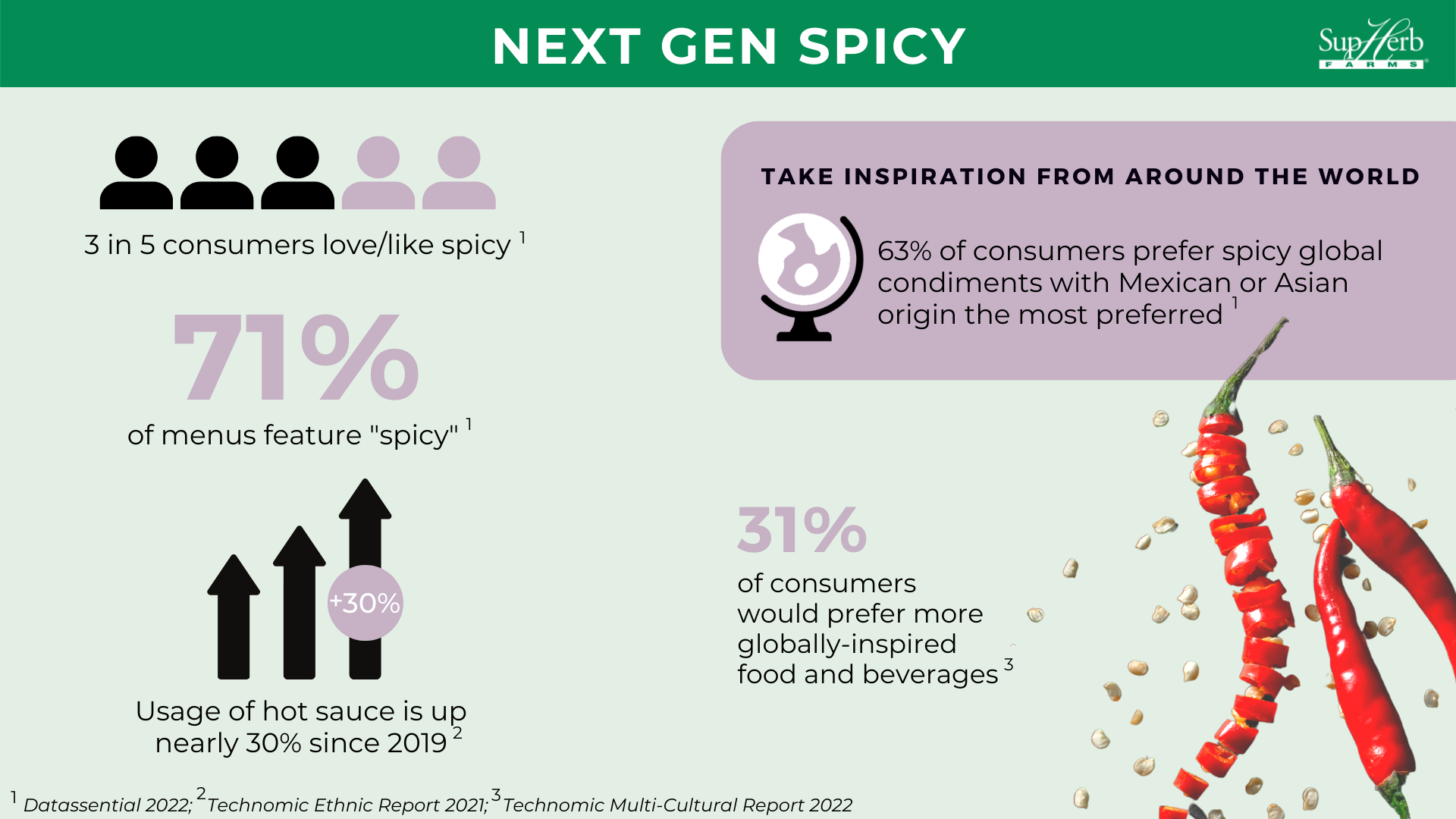 Infographic with data about spicy and innovative flavors
