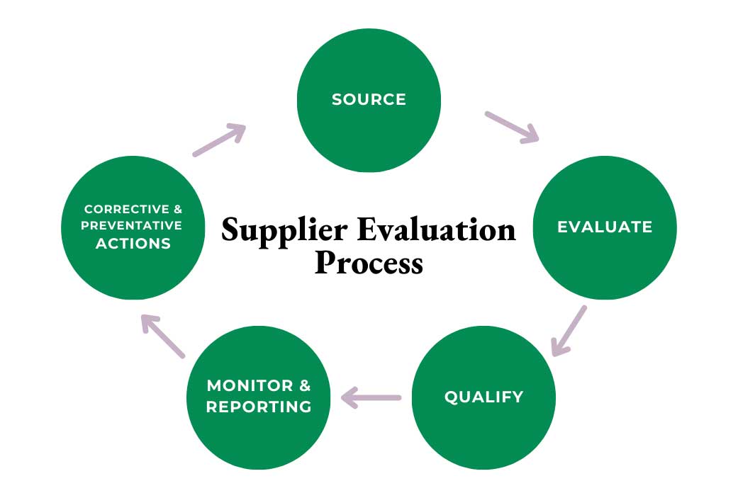 supplier evaluation process